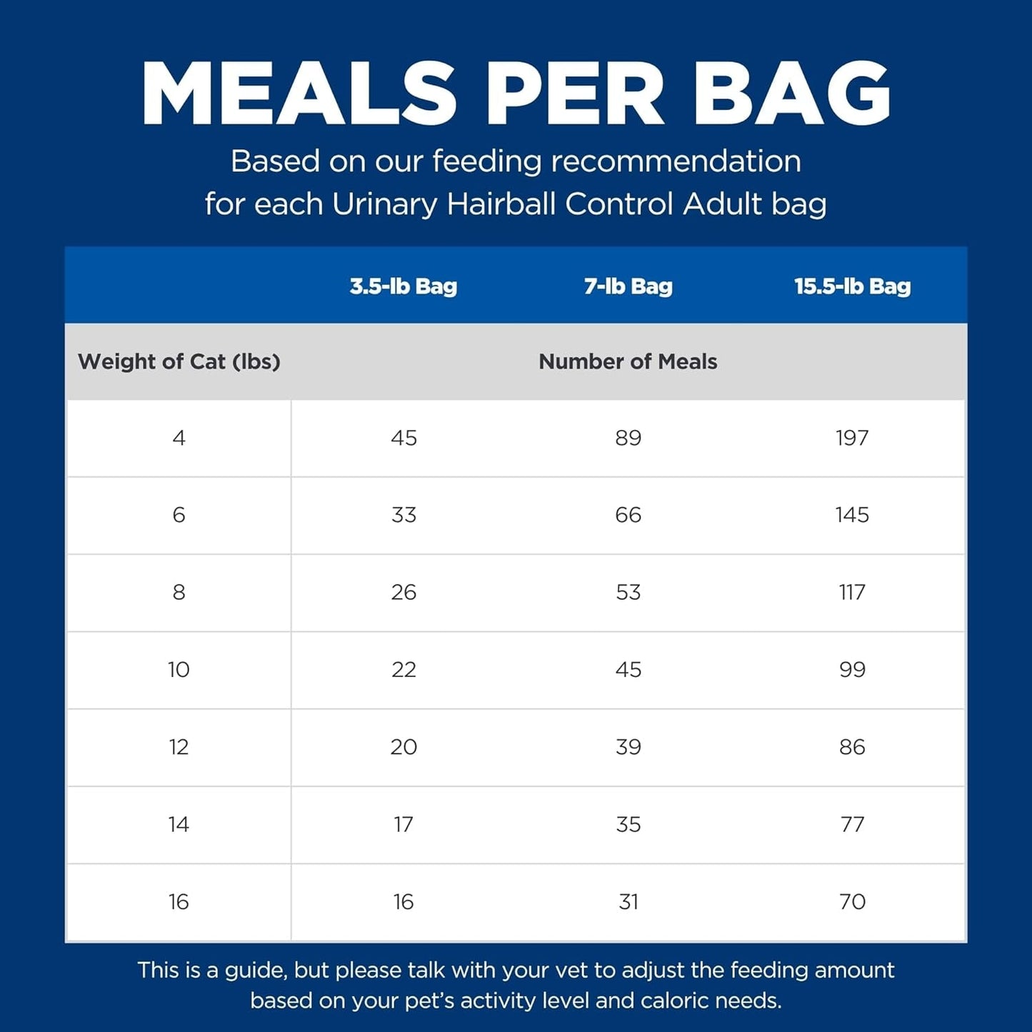 Urinary Hairball Control, Adult 1-6, Urinary Track Health & Hairball Control Support, Dry Cat Food, Chicken Recipe, 7 Lb Bag