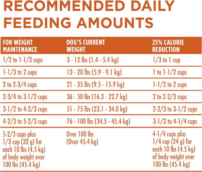 plus Healthy Weight High-Protein Dog Food Dry Formula - 16.5 Lb. Bag